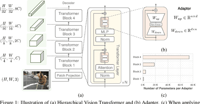 Figure 1 for Polyhistor: Parameter-Efficient Multi-Task Adaptation for Dense Vision Tasks