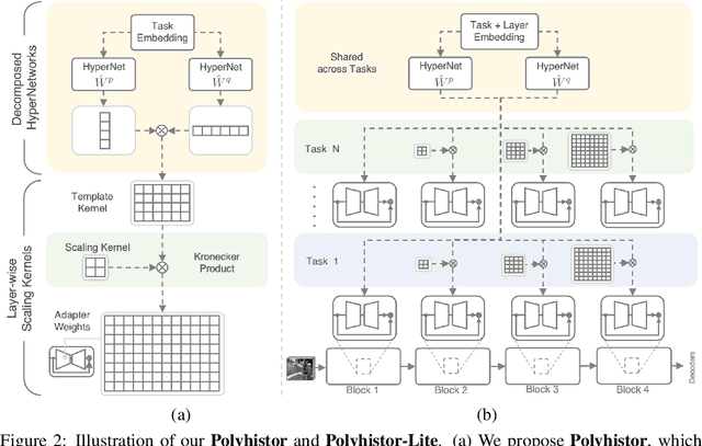 Figure 2 for Polyhistor: Parameter-Efficient Multi-Task Adaptation for Dense Vision Tasks