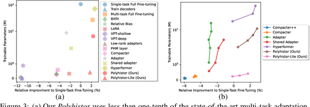 Figure 4 for Polyhistor: Parameter-Efficient Multi-Task Adaptation for Dense Vision Tasks