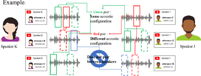 Figure 1 for Self-supervised pre-training with acoustic configurations for replay spoofing detection