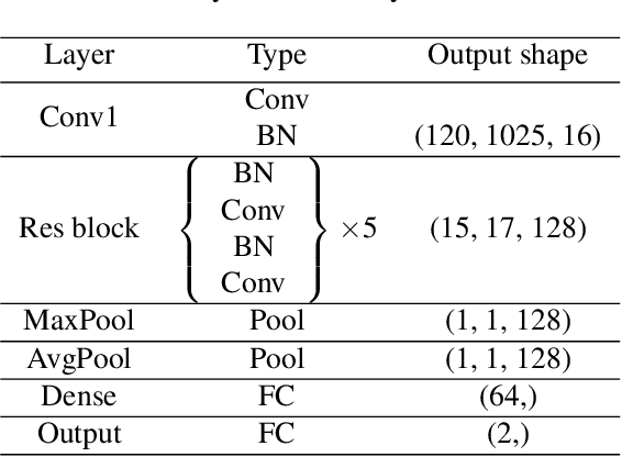 Figure 2 for Self-supervised pre-training with acoustic configurations for replay spoofing detection