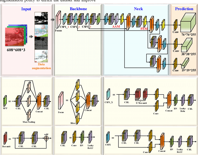 Figure 1 for Improved YOLOv5 network for real-time multi-scale traffic sign detection