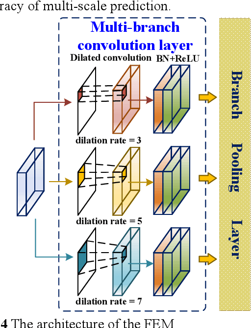 Figure 4 for Improved YOLOv5 network for real-time multi-scale traffic sign detection