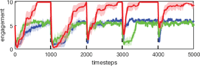 Figure 2 for Active exploration in parameterized reinforcement learning