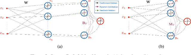 Figure 3 for Correlative Information Maximization Based Biologically Plausible Neural Networks for Correlated Source Separation