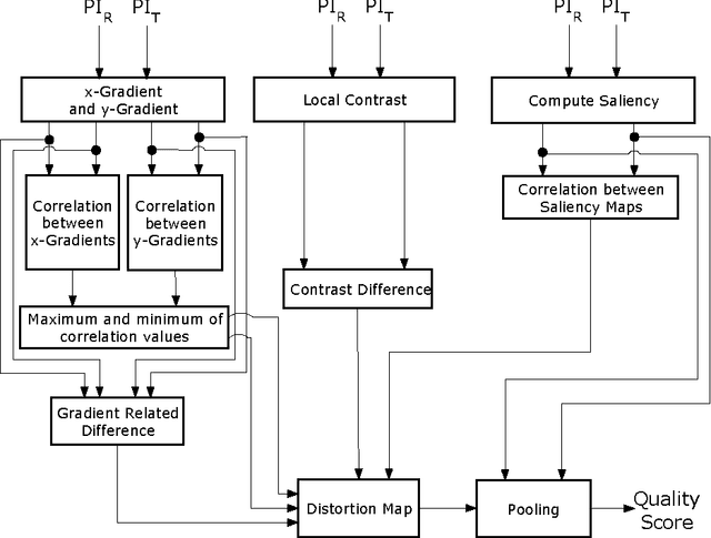Figure 4 for Full-reference image quality assessment by combining global and local distortion measures