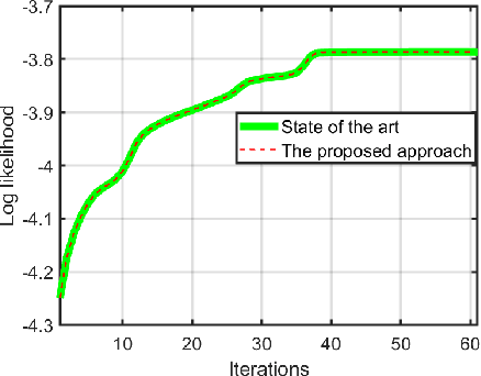 Figure 2 for Privacy-Preserving Distributed Expectation Maximization for Gaussian Mixture Model using Subspace Perturbation