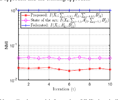 Figure 3 for Privacy-Preserving Distributed Expectation Maximization for Gaussian Mixture Model using Subspace Perturbation