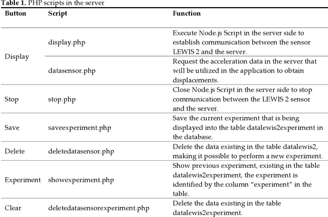 Figure 2 for Visualization of Real-time Displacement Time History superimposed with Dynamic Experiments using Wireless Smart Sensors (WSS) and Augmented Reality (AR)