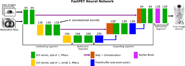 Figure 4 for FastPET: Near Real-Time PET Reconstruction from Histo-Images Using a Neural Network