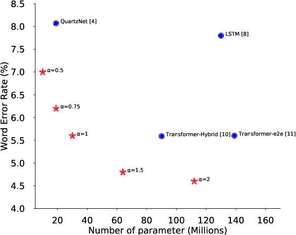 Figure 1 for ContextNet: Improving Convolutional Neural Networks for Automatic Speech Recognition with Global Context