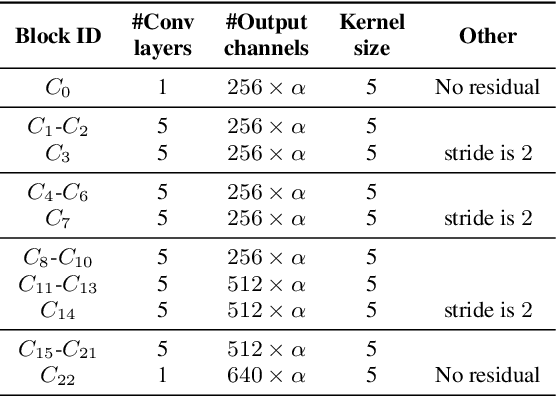 Figure 2 for ContextNet: Improving Convolutional Neural Networks for Automatic Speech Recognition with Global Context