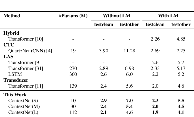 Figure 4 for ContextNet: Improving Convolutional Neural Networks for Automatic Speech Recognition with Global Context