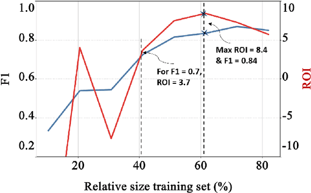 Figure 3 for How Much Data Analytics is Enough? The ROI of Machine Learning Classification and its Application to Requirements Dependency Classification