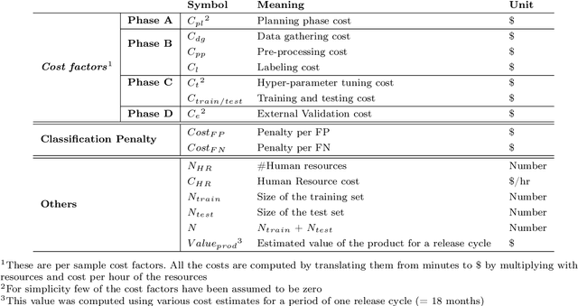 Figure 4 for How Much Data Analytics is Enough? The ROI of Machine Learning Classification and its Application to Requirements Dependency Classification