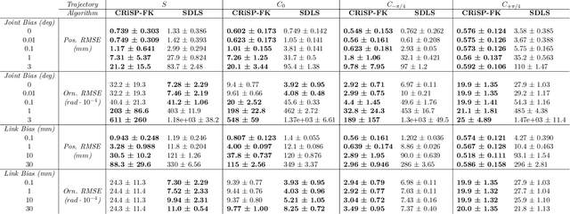 Figure 3 for Structured Prediction for CRiSP Inverse Kinematics Learning with Misspecified Robot Models