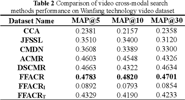 Figure 4 for Cross-modal Search Method of Technology Video based on Adversarial Learning and Feature Fusion
