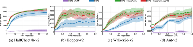 Figure 4 for CrossNorm: Normalization for Off-Policy TD Reinforcement Learning
