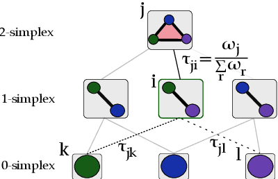 Figure 1 for Simplex2Vec embeddings for community detection in simplicial complexes