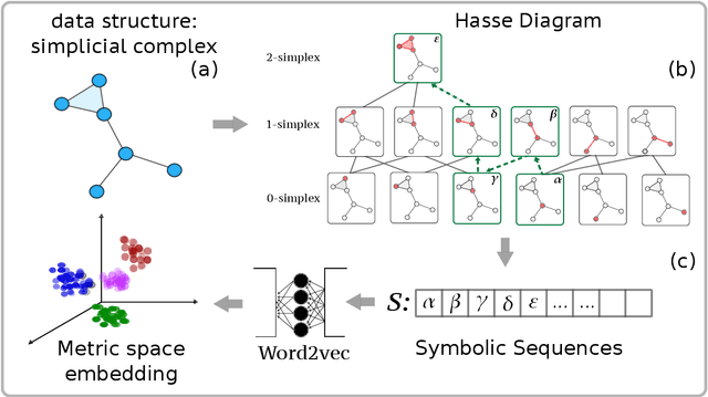 Figure 2 for Simplex2Vec embeddings for community detection in simplicial complexes