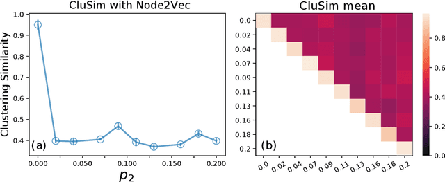 Figure 4 for Simplex2Vec embeddings for community detection in simplicial complexes