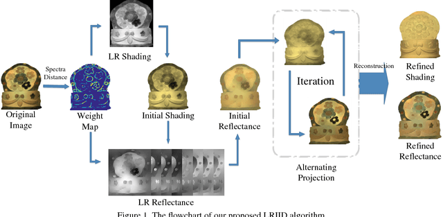 Figure 1 for Multispectral Image Intrinsic Decomposition via Low Rank Constraint