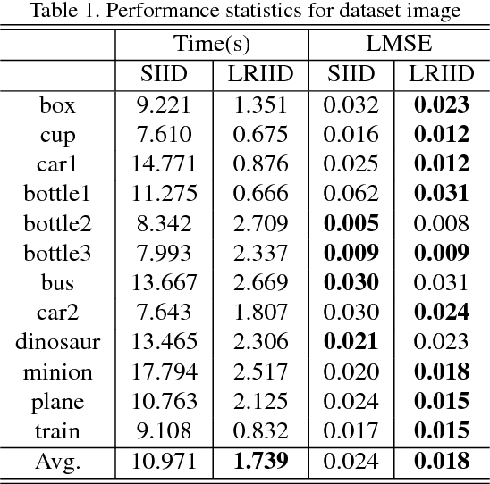 Figure 2 for Multispectral Image Intrinsic Decomposition via Low Rank Constraint