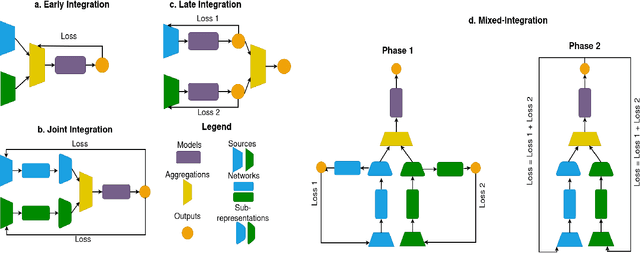 Figure 1 for CustOmics: A versatile deep-learning based strategy for multi-omics integration