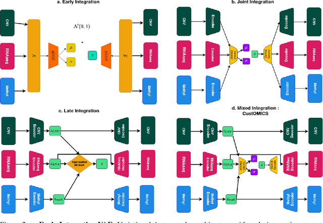 Figure 3 for CustOmics: A versatile deep-learning based strategy for multi-omics integration