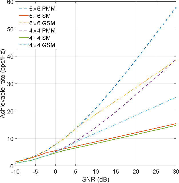 Figure 3 for Permutation Matrix Modulation