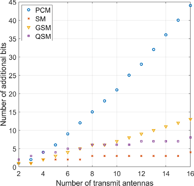 Figure 1 for Permutation Matrix Modulation