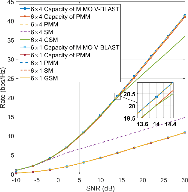 Figure 4 for Permutation Matrix Modulation