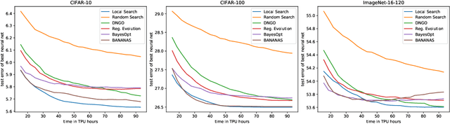 Figure 1 for Local Search is State of the Art for NAS Benchmarks