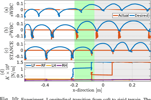 Figure 2 for STANCE: Locomotion Adaptation over Soft Terrain