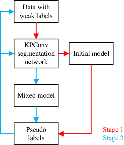 Figure 3 for Weakly Supervised Pseudo-Label assisted Learning for ALS Point Cloud Semantic Segmentation