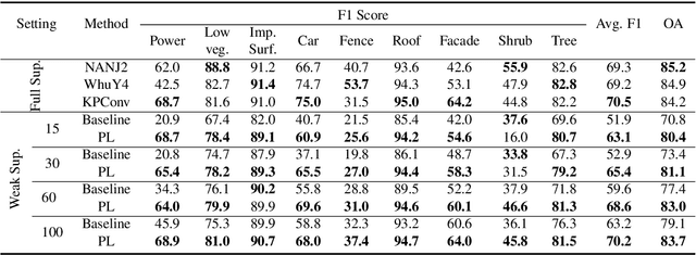 Figure 4 for Weakly Supervised Pseudo-Label assisted Learning for ALS Point Cloud Semantic Segmentation