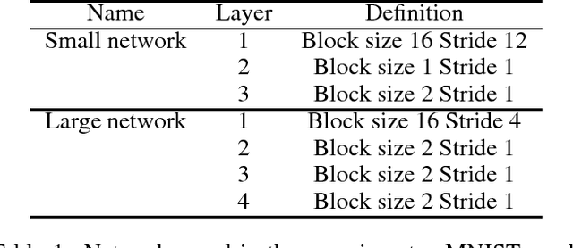 Figure 2 for Improving classification accuracy of feedforward neural networks for spiking neuromorphic chips