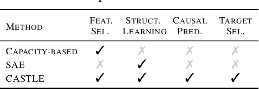 Figure 1 for CASTLE: Regularization via Auxiliary Causal Graph Discovery
