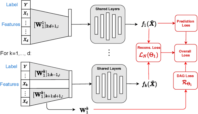 Figure 3 for CASTLE: Regularization via Auxiliary Causal Graph Discovery