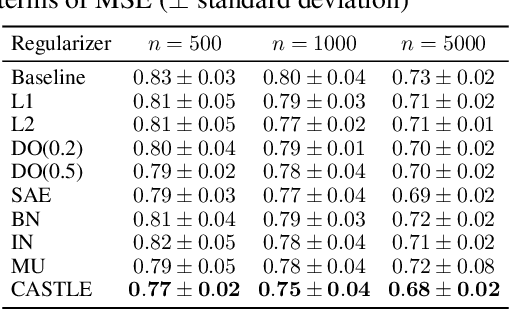 Figure 4 for CASTLE: Regularization via Auxiliary Causal Graph Discovery