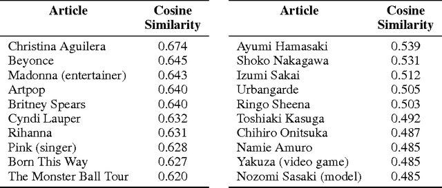 Figure 4 for Document Embedding with Paragraph Vectors