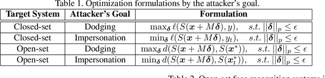 Figure 2 for FACESEC: A Fine-grained Robustness Evaluation Framework for Face Recognition Systems