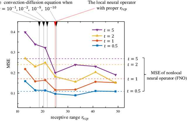 Figure 1 for Learning Transient Partial Differential Equations with Local Neural Operators