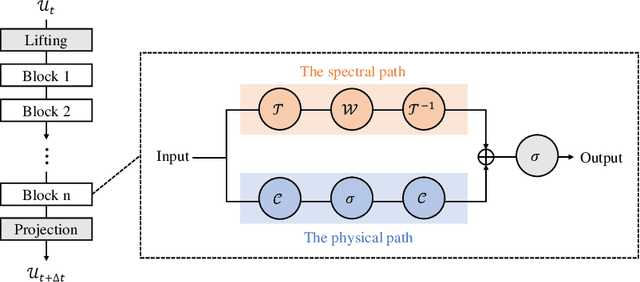 Figure 2 for Learning Transient Partial Differential Equations with Local Neural Operators