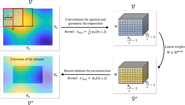 Figure 4 for Learning Transient Partial Differential Equations with Local Neural Operators