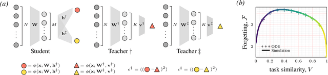 Figure 1 for Maslow's Hammer for Catastrophic Forgetting: Node Re-Use vs Node Activation