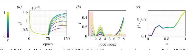 Figure 4 for Maslow's Hammer for Catastrophic Forgetting: Node Re-Use vs Node Activation