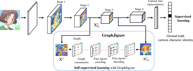 Figure 2 for Graph Jigsaw Learning for Cartoon Face Recognition