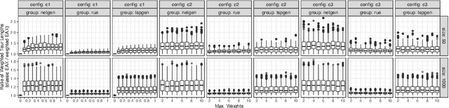 Figure 3 for The Node Weight Dependent Traveling Salesperson Problem: Approximation Algorithms and Randomized Search Heuristics