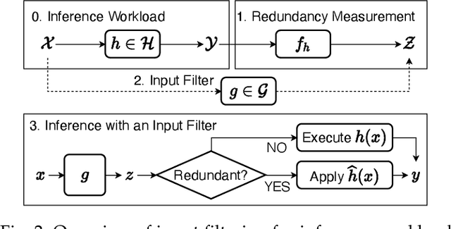 Figure 3 for InFi: End-to-End Learning to Filter Input for Resource-Efficiency in Mobile-Centric Inference